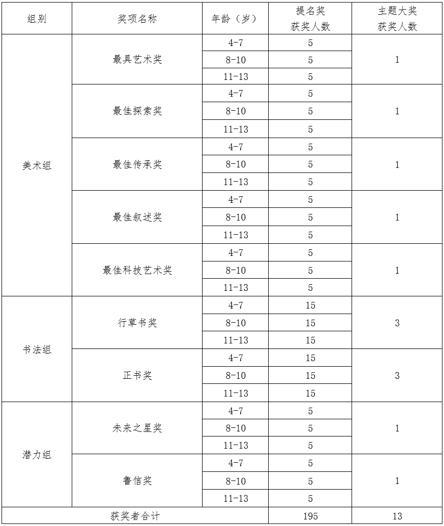 第四届《央美·鲁信全国儿童美术书法作品大赛》 征稿开始啦!(图3) 第四届《央美·鲁信全国儿童美术书法作品大赛》 征稿开始啦!(图3)