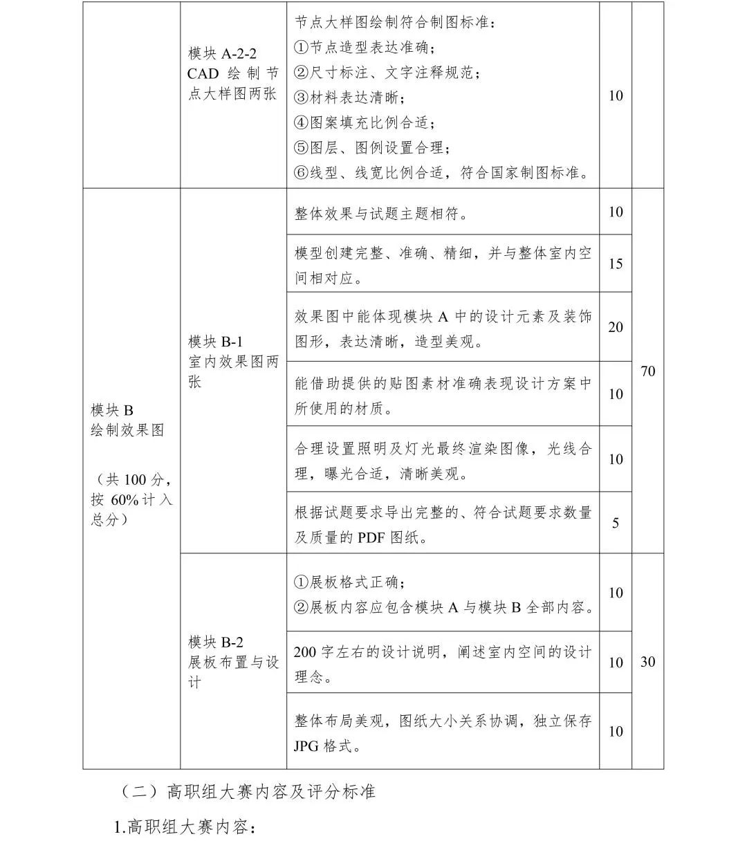 2022年全国院校室内设计技能大赛赛项规程(图5)