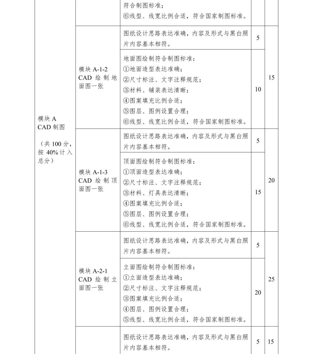 2022年全国院校室内设计技能大赛赛项规程(图4)