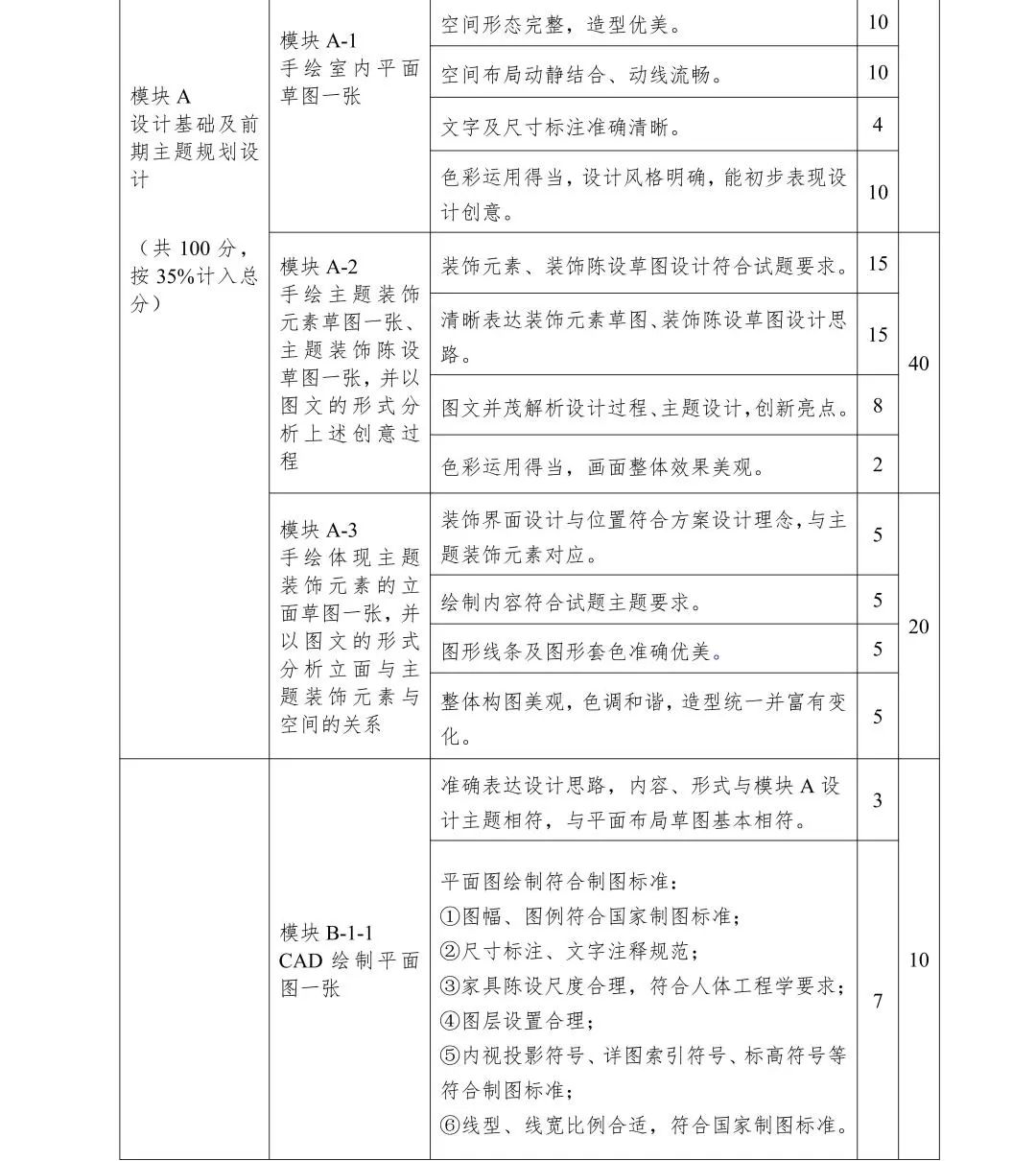 2022年全国院校室内设计技能大赛赛项规程(图9)