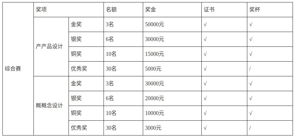 总奖金103万元，2022中山市工业设计大赛(图3)