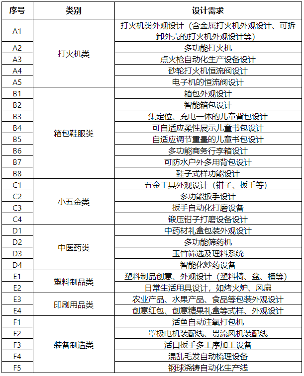2022第三届邵东市工业设计大赛(图2)
